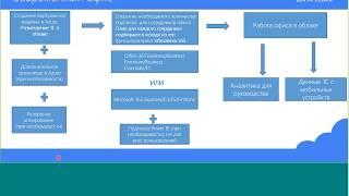 Бизнес-решения. Современный офис для SMB средствами Microsoft Office 365