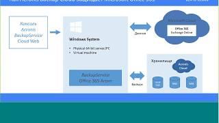 Бизнес решения. Microsoft Office 365 и Acronis. Надежный бэкап современного офиса