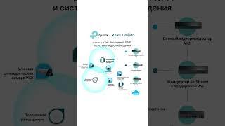 Omada и Vigi - бизнес решения от TP-Link #shortsvideo #shorts #omada #vigi