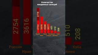 Знаете ли вы что…  Россия стала самой подсанкционной страной в мире