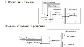 Способы разработки бизнес-решения - Основные механизмы платформы - 1С:Учебный центр №1